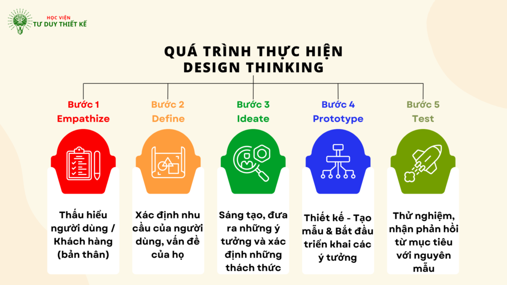 5 qúa trình của Design Thinking