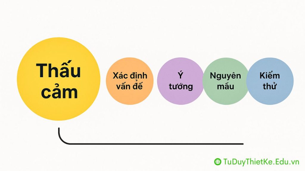 5 giai đoạn Tư duy Thiết kế với điểm nhấn vào Đồng cảm 1