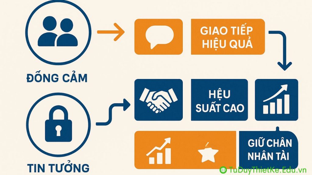 Lợi ích của lãnh đạo đồng cảm với đội nhóm và tổ chức