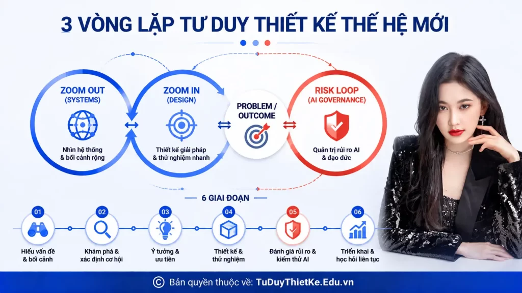 Mô hình kết hợp Design Thinking, Systems Thinking và AI nên được xây dựng ra sao 2