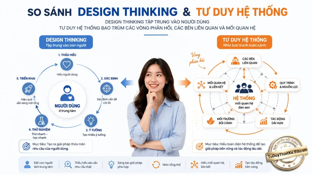 Vì sao Design Thinking cần Tư duy hệ thống để giải quyết vấn đề phức tạp 2